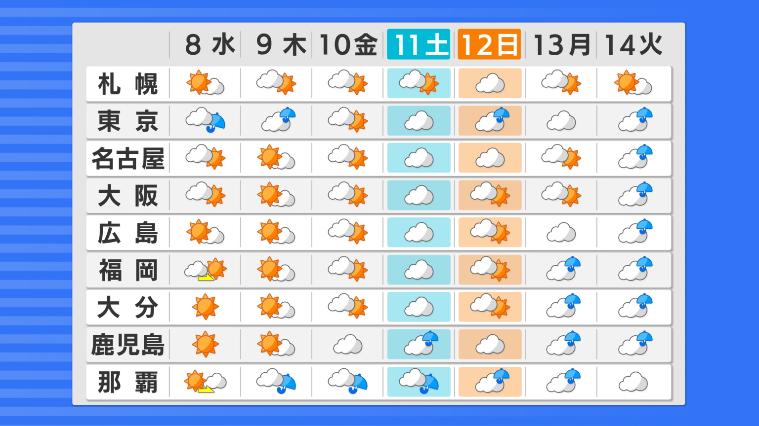 大阪 来週 の 天気
